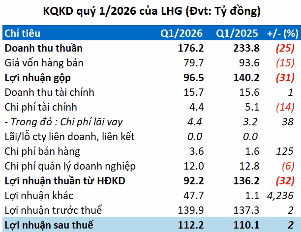 Số liệu tài chính Q1/2026 của LHG cho thấy sự biến động mạnh giữa doanh thu thuần và thu nhập khác (Nguồn: VietstockFinance)
