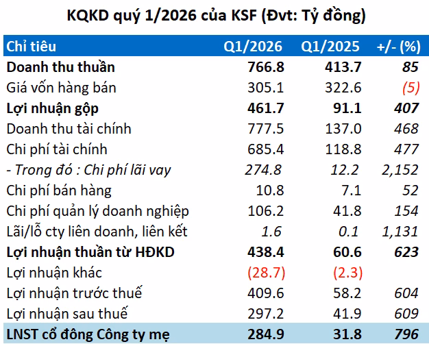 Cơ cấu tài sản của KSF cho thấy xu hướng chuyển dịch từ tiền mặt sang các khoản cho vay đối tác